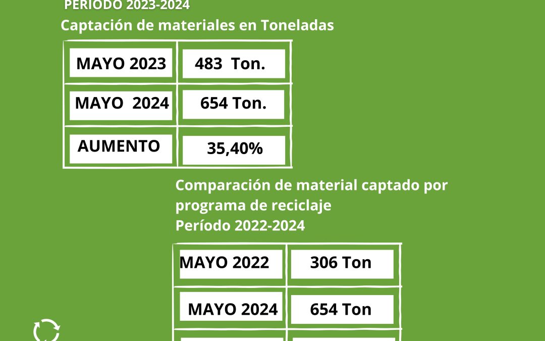 CANELONES CONTINÚA AUMENTANDO LA CAPTACIÓN DE MATERIAL DE RECICLAJE